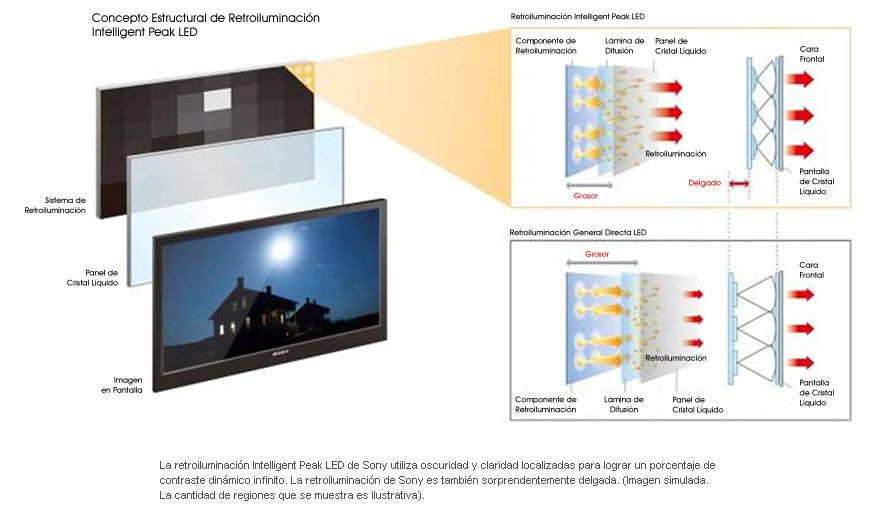 Intelligent peak LED